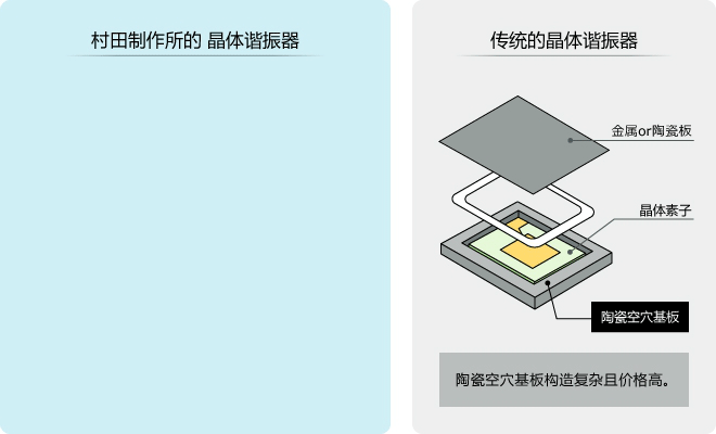 采用陶瓷振蕩子(CERALOCK®)培育的高可靠性/低成本封裝