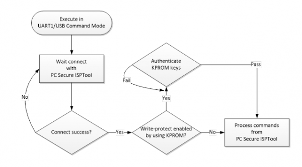 UART1/USB Command 流程